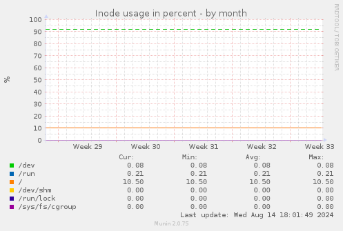 Inode usage in percent