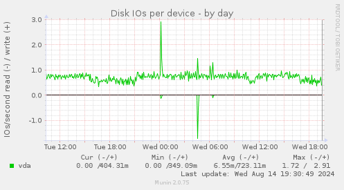 Disk IOs per device