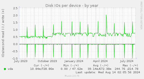 Disk IOs per device