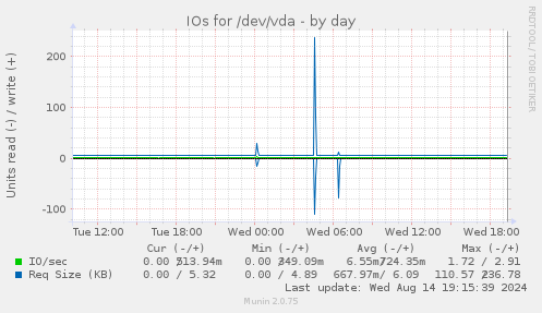 IOs for /dev/vda