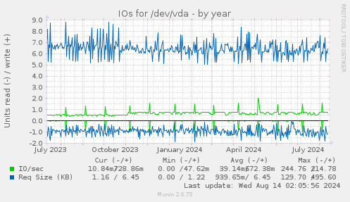 IOs for /dev/vda