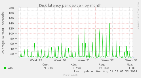 Disk latency per device