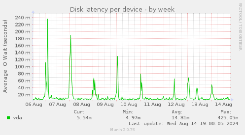 Disk latency per device