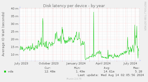 Disk latency per device