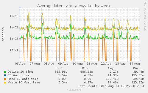 Average latency for /dev/vda