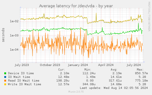 Average latency for /dev/vda