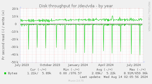 Disk throughput for /dev/vda