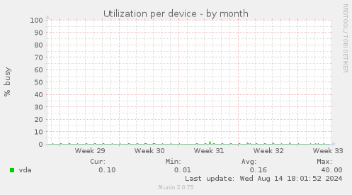 Utilization per device