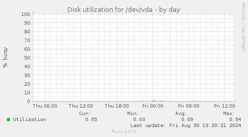 Disk utilization for /dev/vda