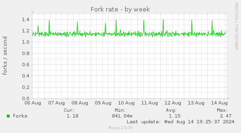 weekly graph