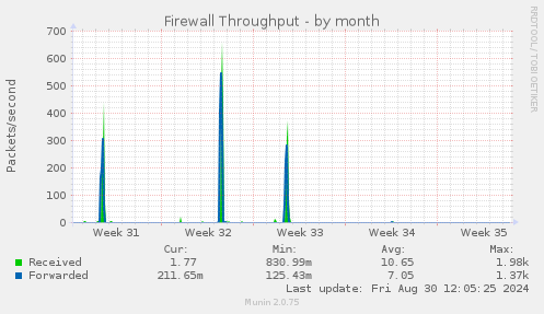 Firewall Throughput