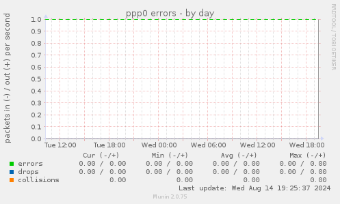 ppp0 errors