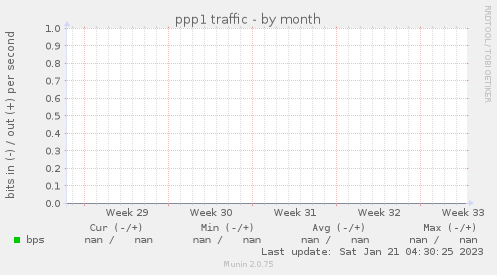 ppp1 traffic