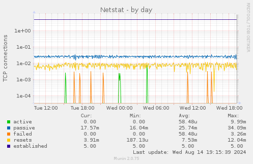 Netstat