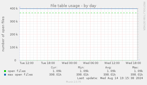 File table usage