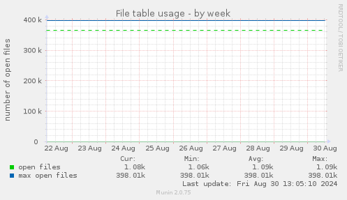 File table usage