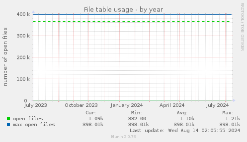 File table usage