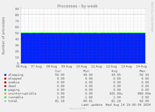 weekly graph