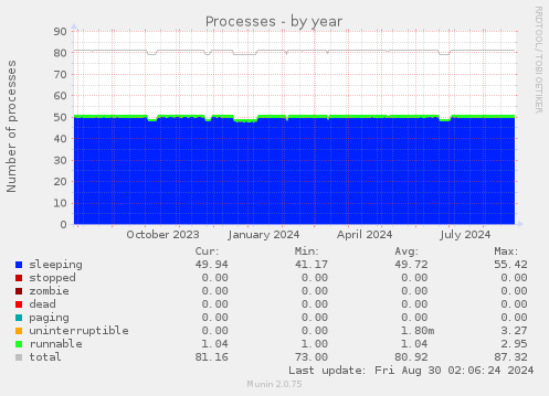 yearly graph