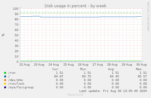 weekly graph