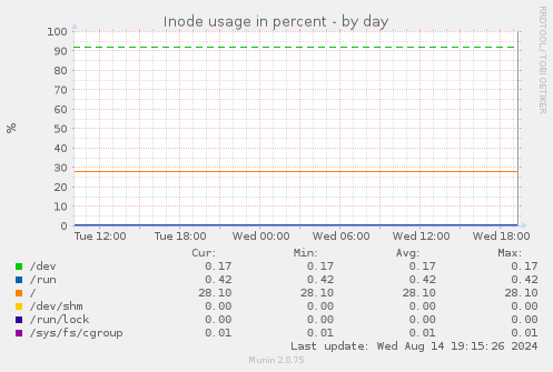 Inode usage in percent