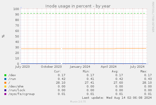 Inode usage in percent