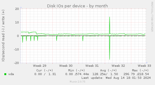 Disk IOs per device