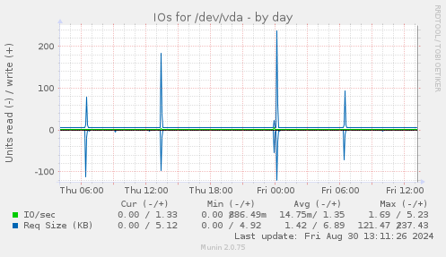 IOs for /dev/vda