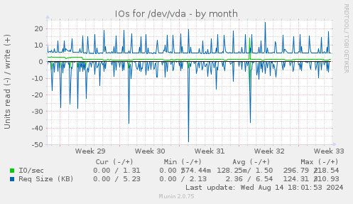 monthly graph