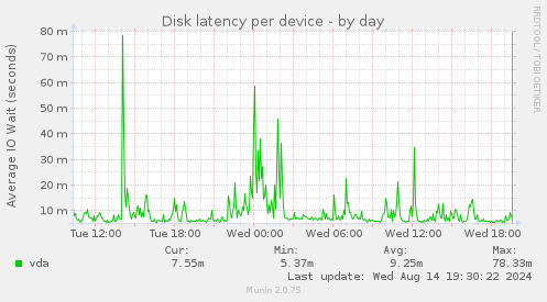 Disk latency per device