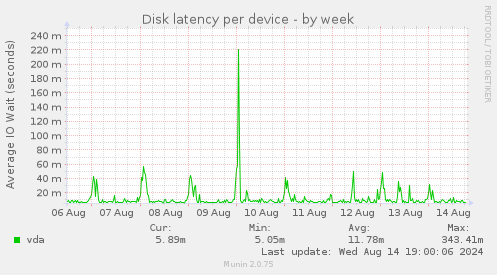 Disk latency per device