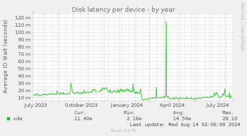 Disk latency per device