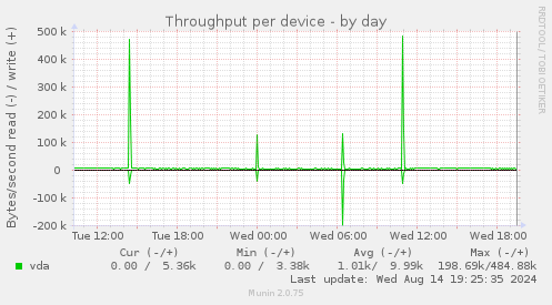 Throughput per device