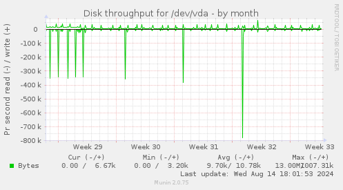 Disk throughput for /dev/vda