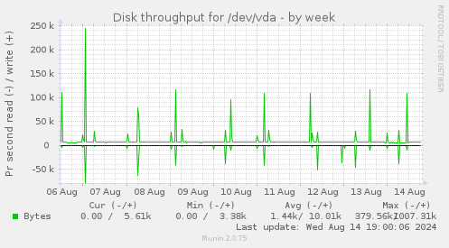 Disk throughput for /dev/vda