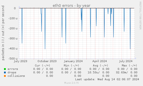 eth0 errors