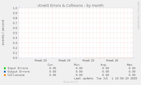 vtnet0 Errors & Collisions