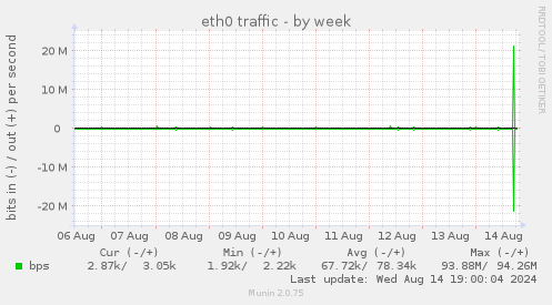 weekly graph