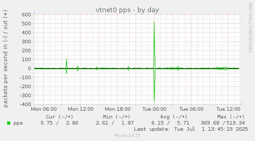 vtnet0 pps