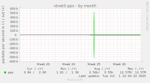 vtnet0 pps