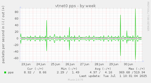vtnet0 pps