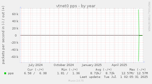 vtnet0 pps