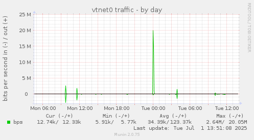 vtnet0 traffic