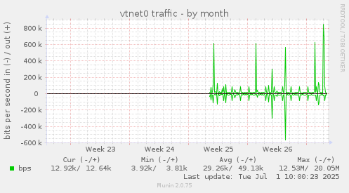 vtnet0 traffic