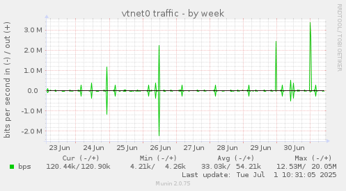 vtnet0 traffic