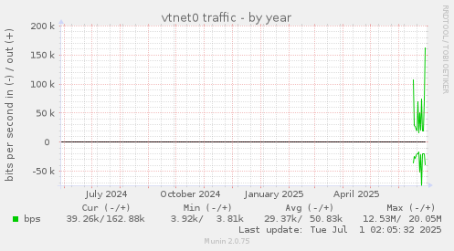 vtnet0 traffic