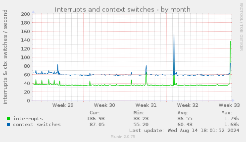 Interrupts and context switches