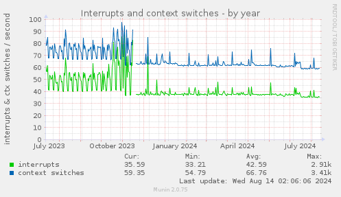 Interrupts and context switches