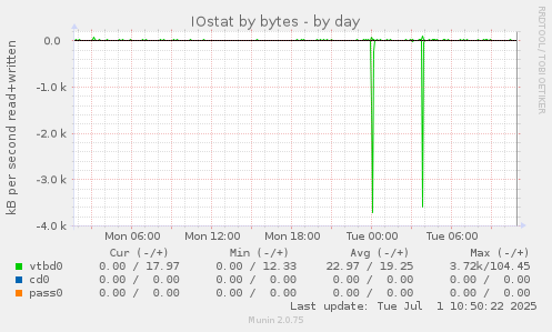 IOstat by bytes