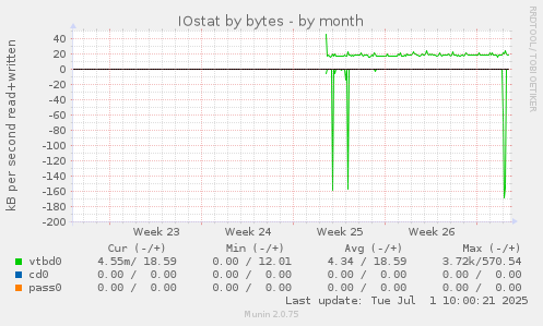 IOstat by bytes